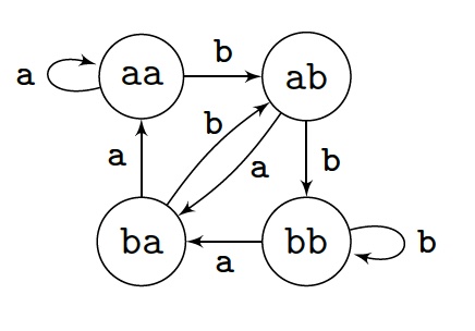 de Bruijn Graph of order 3